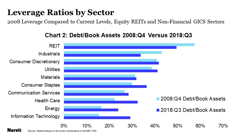 Looking At Reit Leverage Versus Other Stock Market Sectors Nareit